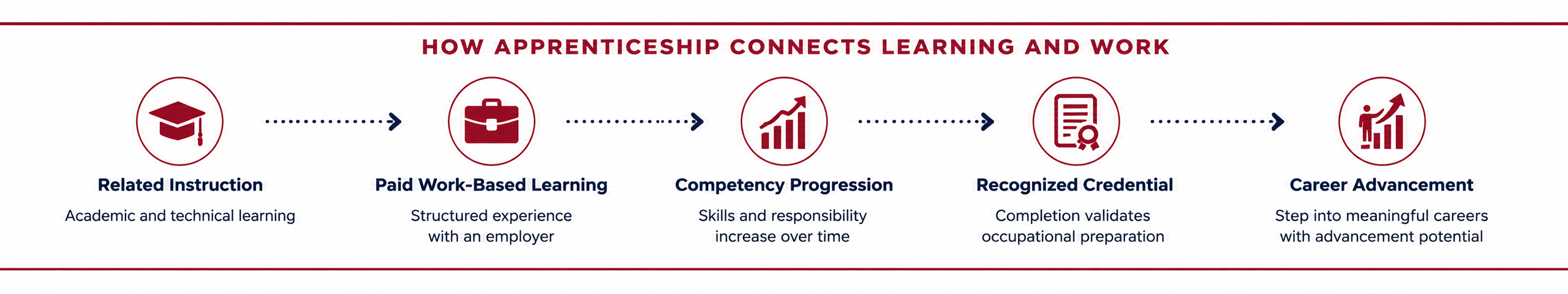 How apprenticeship connects learning and work through related instruction, paid work based learning, competency progression, a recognized credential, and career advancement.