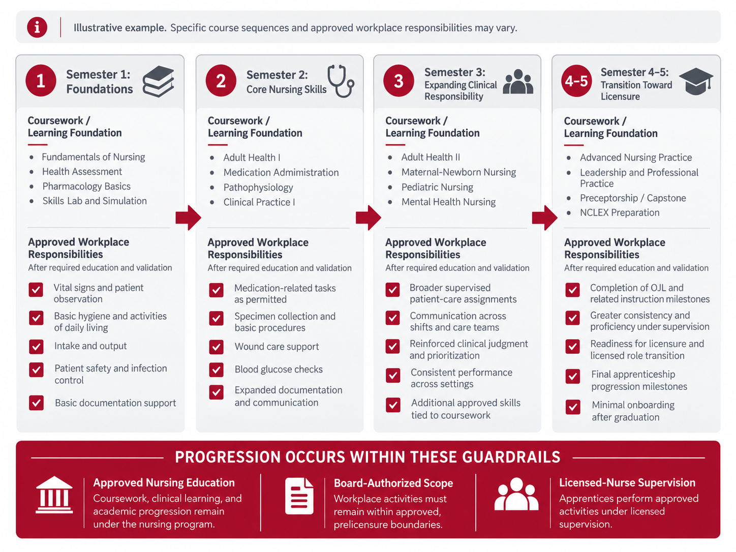 Illustrative nursing apprenticeship progression showing coursework, approved workplace responsibilities, and progression within approved nursing education, Board authorized scope, and licensed nurse supervision.
