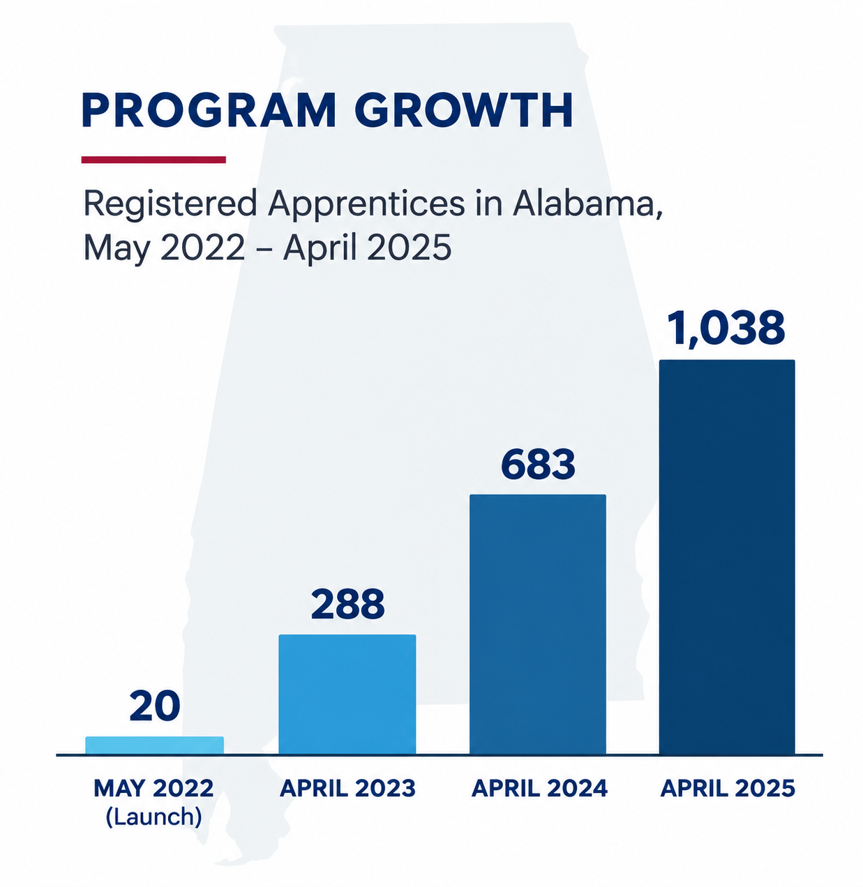 Growth of Alabama's Nursing Registered Apprenticeship Program from 20 apprentices in May 2022 to 1,038 apprentices in April 2025.